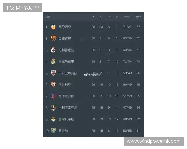 西甲最新积分战报 瓦伦西亚绝杀赢保级大战 皇马领先巴萨3分